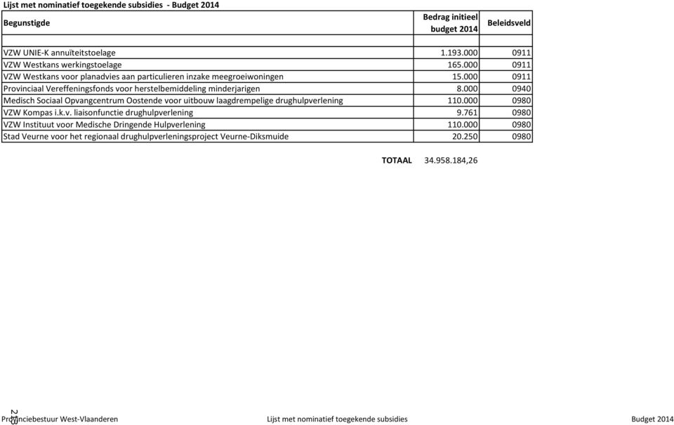 000 0940 Medisch Sociaal Opvangcentrum Oostende voor uitbouw laagdrempelige drughulpverlening 110.000 0980 VZW Kompas i.k.v. liaisonfunctie drughulpverlening 9.