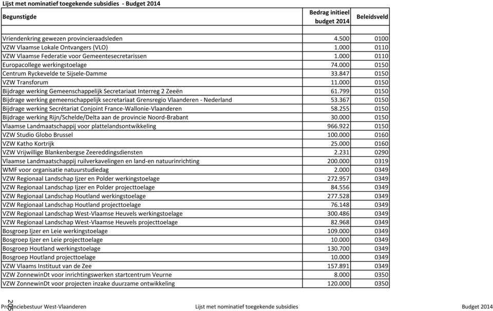 000 0150 Bijdrage werking Gemeenschappelijk Secretariaat Interreg 2 Zeeën 61.799 0150 Bijdrage werking gemeenschappelijk secretariaat Grensregio Vlaanderen - Nederland 53.