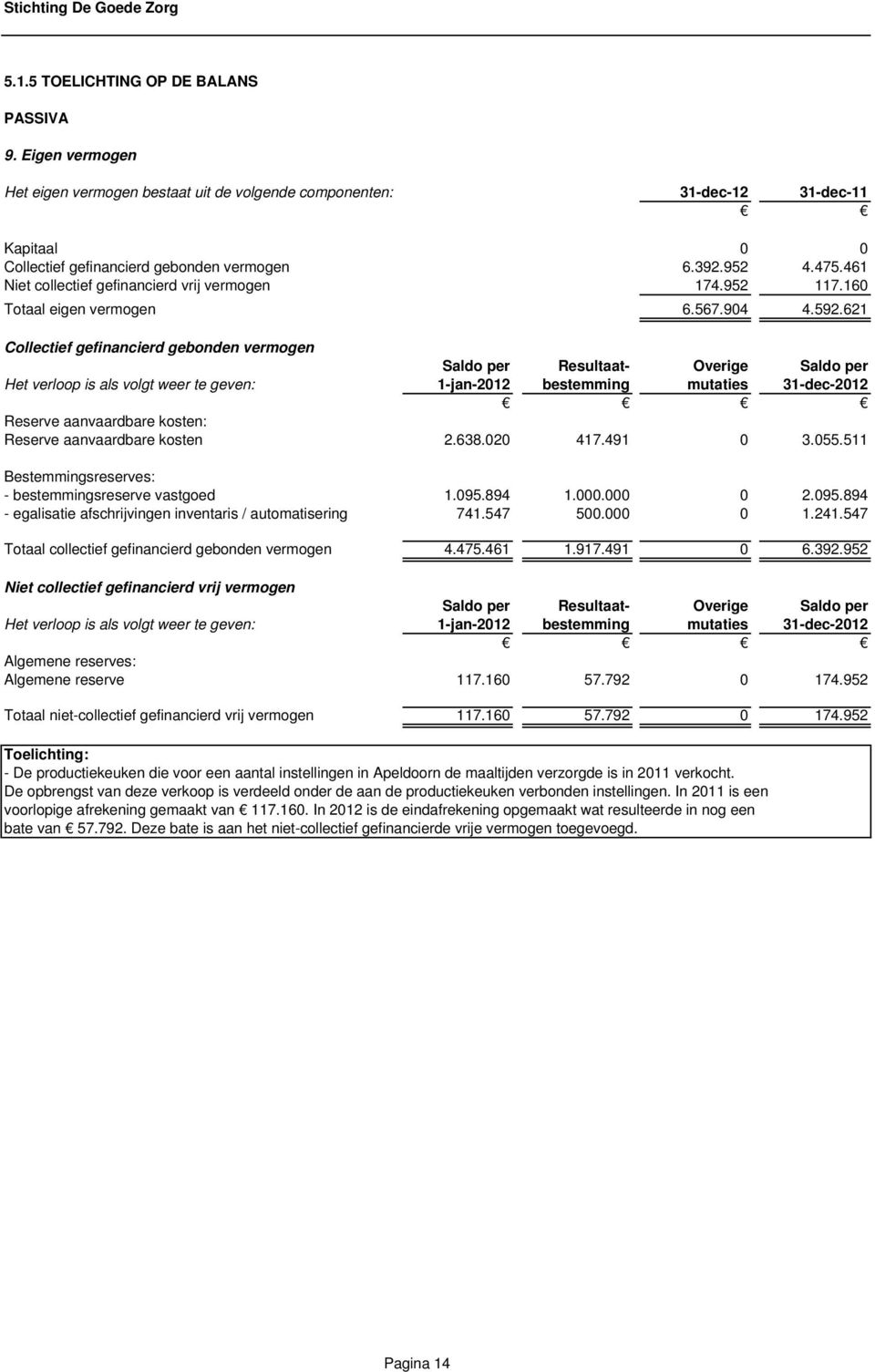 621 Collectief gefinancierd gebonden vermogen Saldo per Resultaat- Overige Saldo per Het verloop is als volgt weer te geven: 1-jan-2012 bestemming mutaties 31-dec-2012 Reserve aanvaardbare kosten: