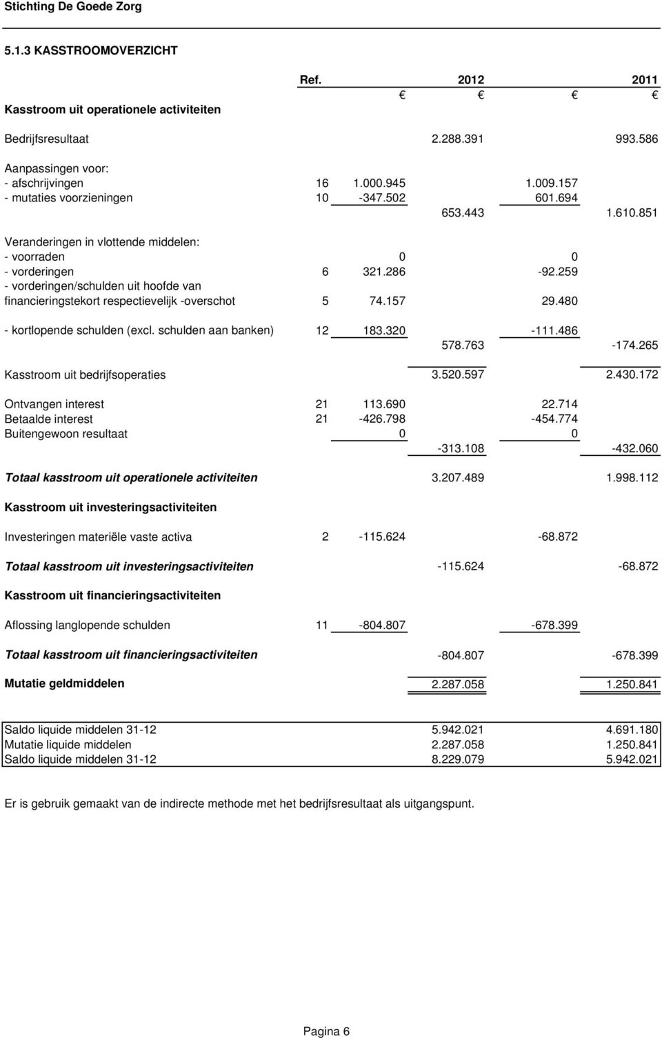 259 - vorderingen/schulden uit hoofde van financieringstekort respectievelijk -overschot 5 74.157 29.480 - kortlopende schulden (excl. schulden aan banken) 12 183.320-111.486 578.763-174.