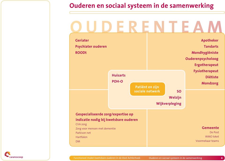 Mondzorg Welzijn Wijkverpleging Gespecialiseerde zorg/expertise op indicatie nodig bij kwetsbare ouderen CVA zorg Zorg voor