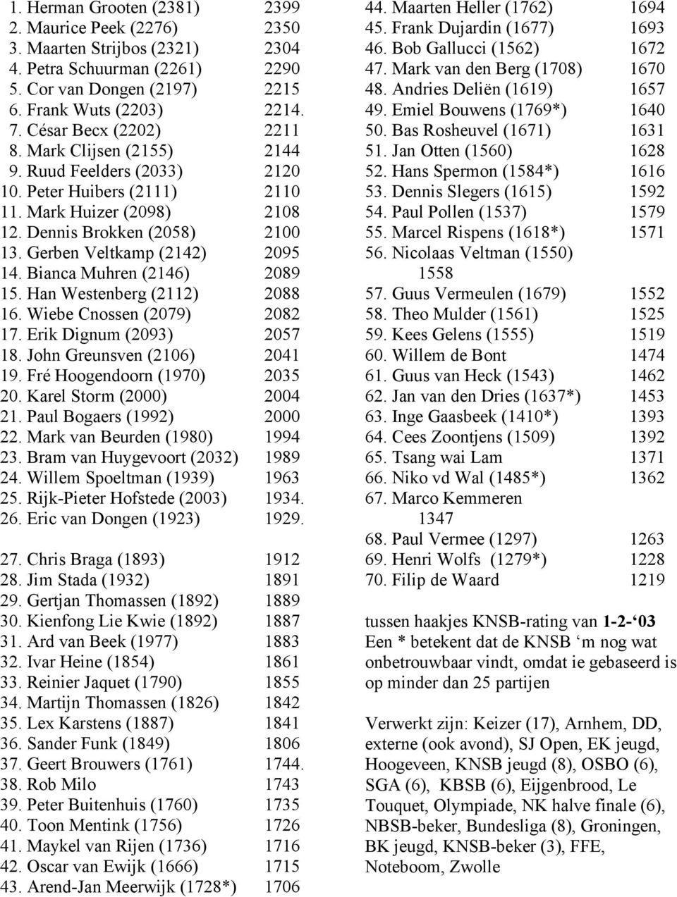 Gerben Veltkamp (2142) 2095 14. Bianca Muhren (2146) 2089 15. Han Westenberg (2112) 2088 16. Wiebe Cnossen (2079) 2082 17. Erik Dignum (2093) 2057 18. John Greunsven (2106) 2041 19.