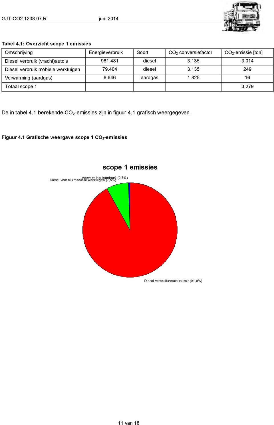 481 diesel 3.135 3.014 Diesel verbruik mobiele werktuigen 79.404 diesel 3.135 249 Verwarming (aardgas) 8.646 aardgas 1.