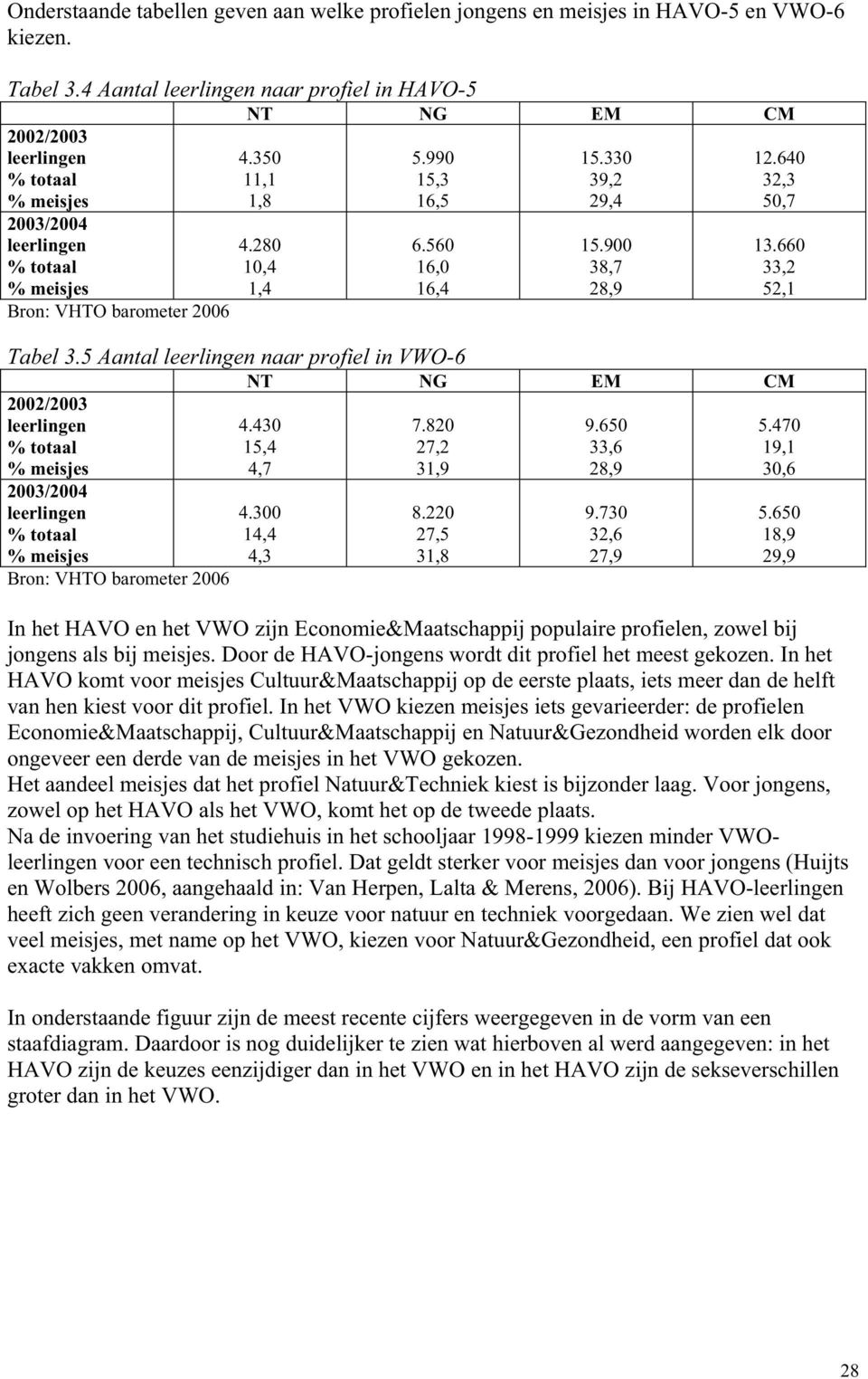 900 38,7 28,9 12.640 32,3 50,7 13.660 33,2 52,1 Tabel 3.5 Aantal naar profiel in VWO-6 NT NG EM CM 2002/2003 % meisjes 2003/2004 % meisjes Bron: VHTO barometer 2006 4.430 15,4 4,7 4.300 14,4 4,3 7.