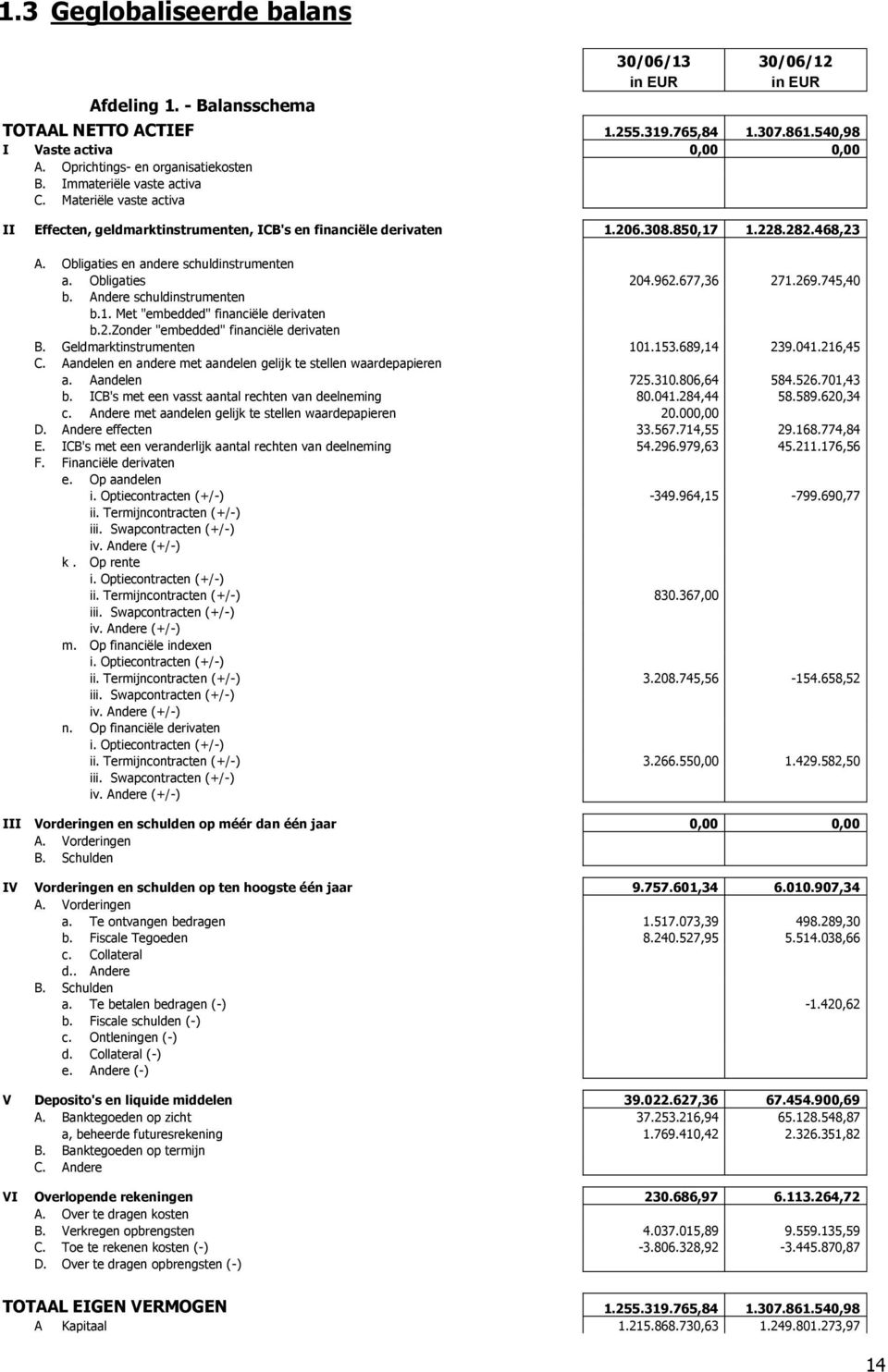 Obligaties en andere schuldinstrumenten a. Obligaties 204.962.677,36 271.269.745,40 b. Andere schuldinstrumenten b.1. Met "embedded" financiële derivaten b.2.zonder "embedded" financiële derivaten B.