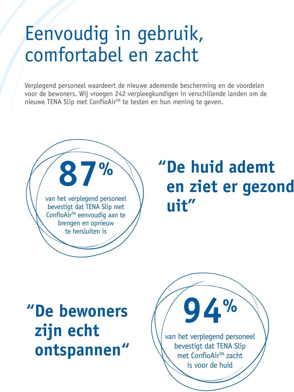 87 % van het verplegend personeel bevestigt dat TENA Slip met ConfioAir TM eenvoudig aan te brengen en opnieuw te hersluiten is De huid