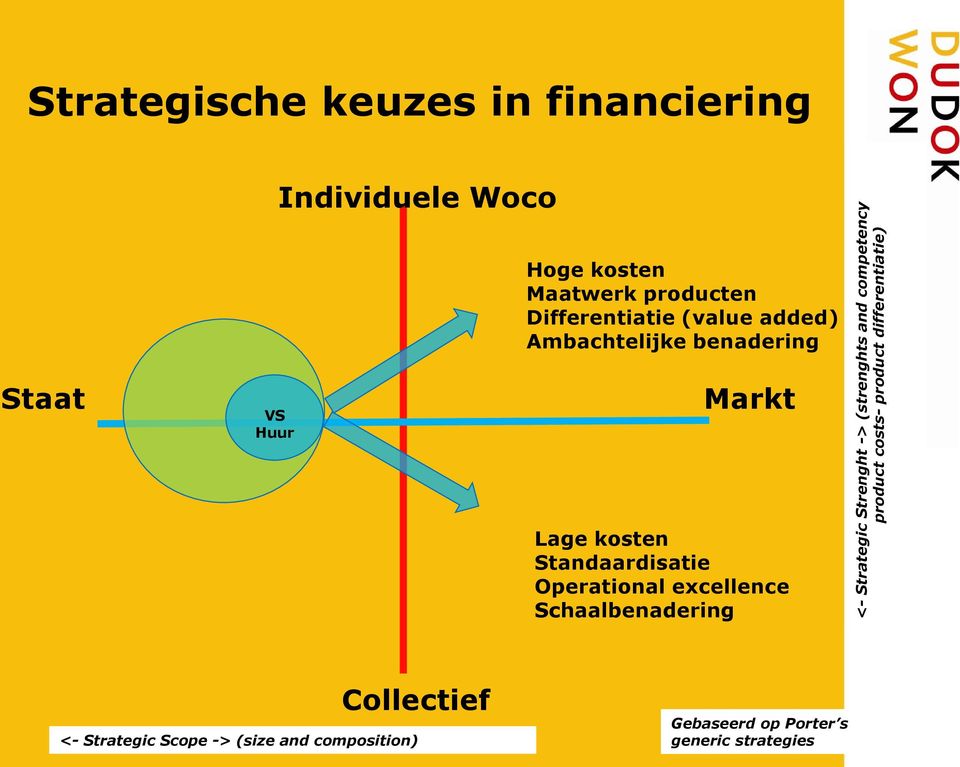 (value added) Ambachtelijke benadering Markt Lage kosten Standaardisatie Operational excellence