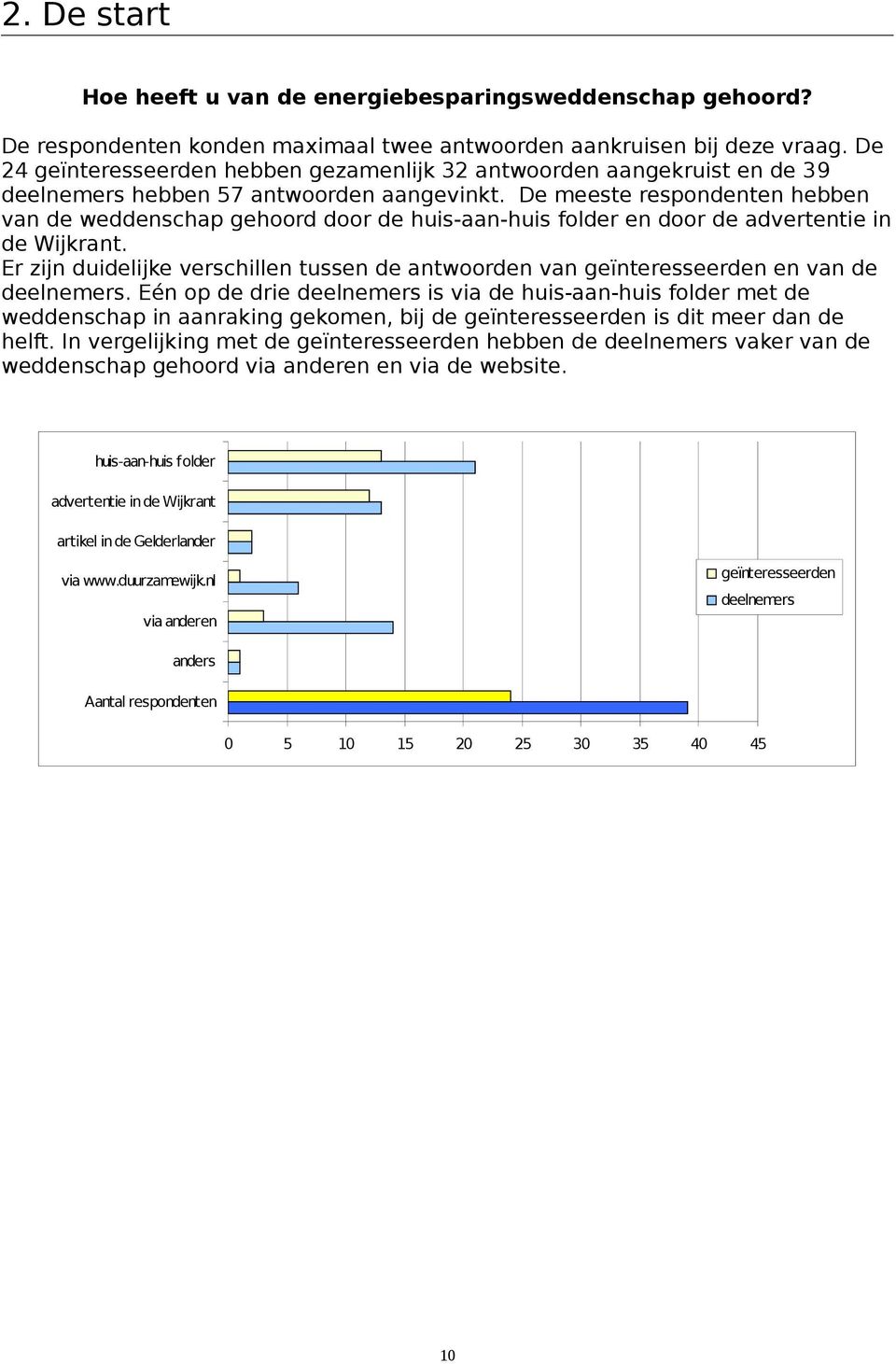 De meeste respondenten hebben van de weddenschap gehoord door de huis-aan-huis folder en door de advertentie in de Wijkrant.