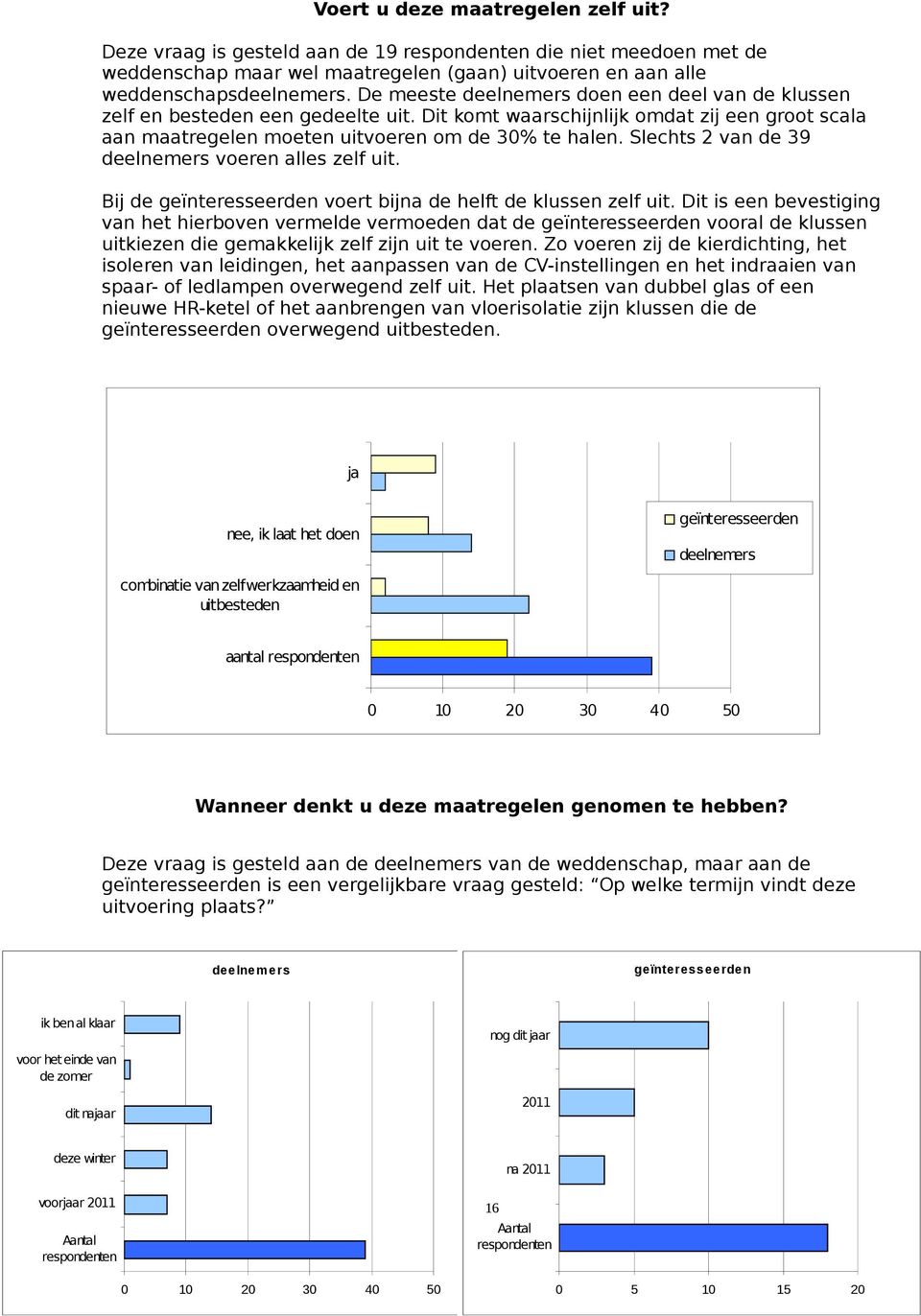 Slechts 2 van de 39 deelnemers voeren alles zelf uit. Bij de geïnteresseerden voert bijna de helft de klussen zelf uit.