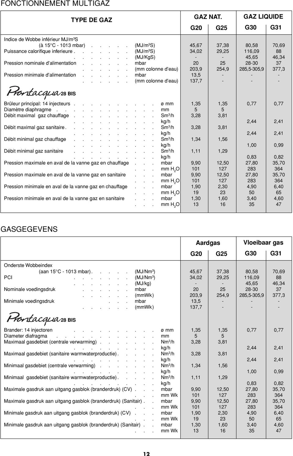 ..... (mm colonne d eau) 203,9 254,9 285,5-305,9 377,3 Pression minimale d alimentation...... mbar 13,5 - - -...... (mm colonne d eau) 137,7 - - - 28 BIS Brûleur principal: 14 injecteurs.