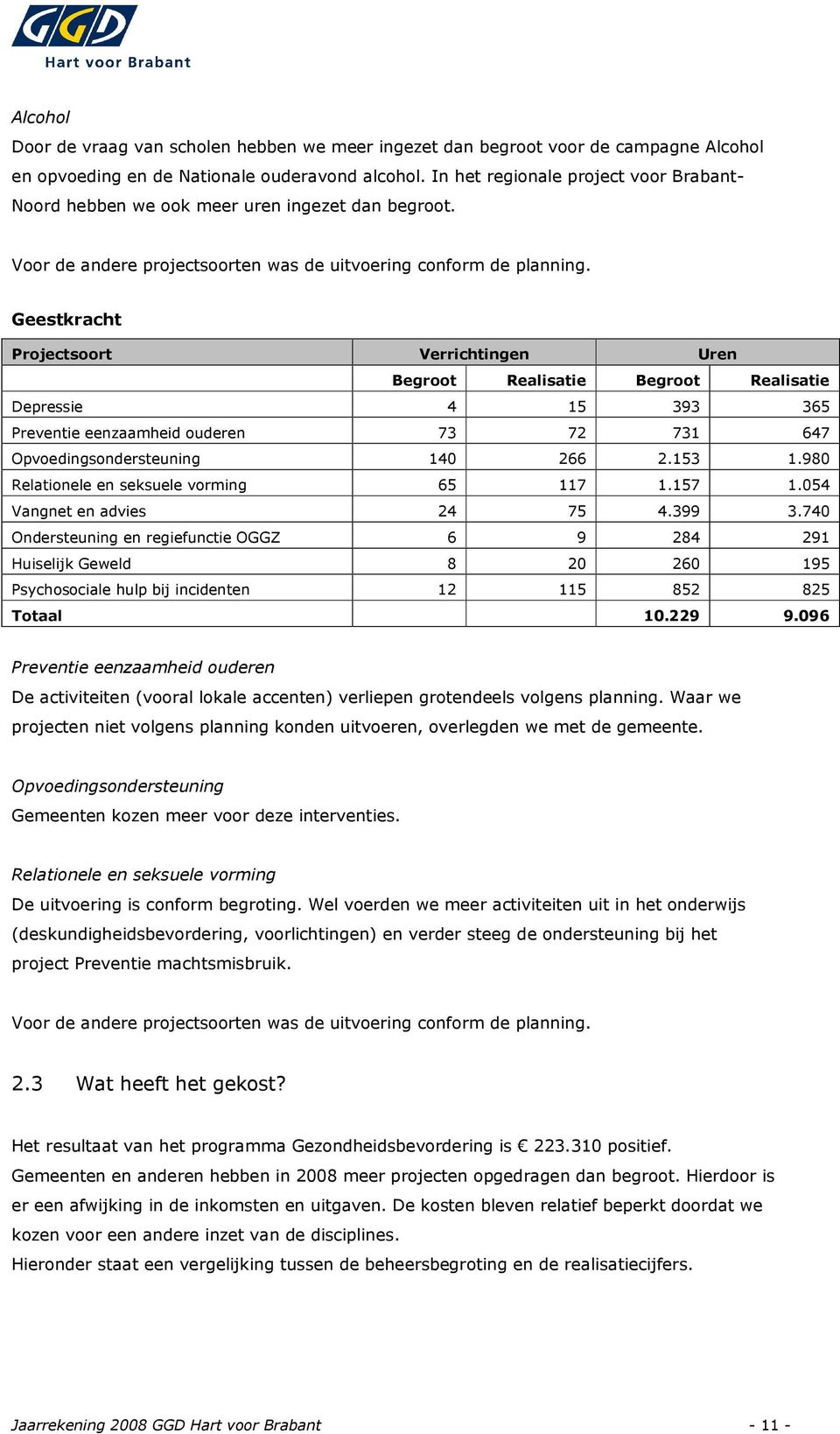 Geestkracht Projectsoort Verrichtingen Uren Begroot Realisatie Begroot Realisatie Depressie 4 15 393 365 Preventie eenzaamheid ouderen 73 72 731 647 Opvoedingsondersteuning 140 266 2.153 1.