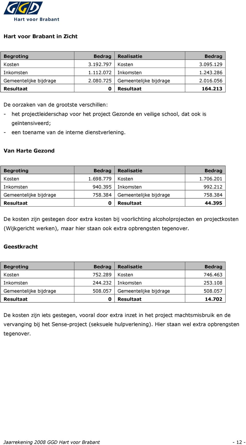 213 De oorzaken van de grootste verschillen: - het projectleiderschap voor het project Gezonde en veilige school, dat ook is geïntensiveerd; - een toename van de interne dienstverlening.