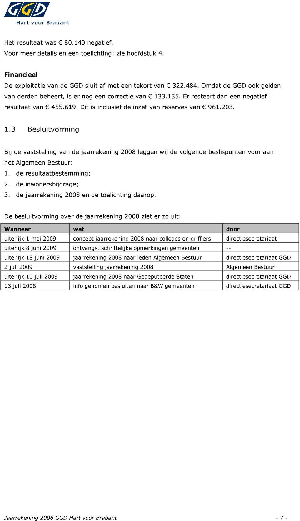 3.135. Er resteert dan een negatief resultaat van 455.619. Dit is inclusief de inzet van reserves van 961.203. 1.