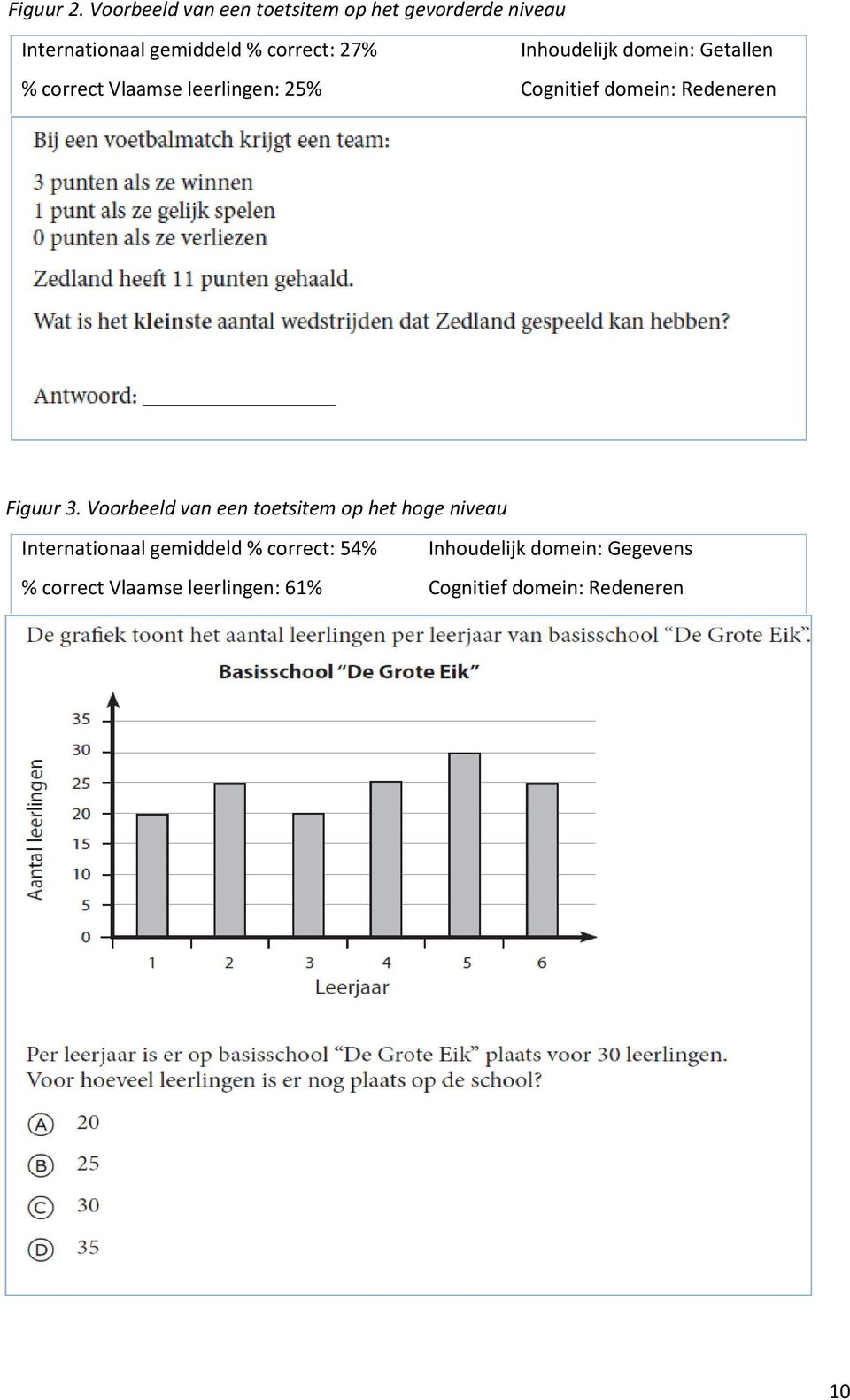 Inhoudelijk domein: Getallen % correct Vlaamse leerlingen: 25% Cognitief domein: Redeneren