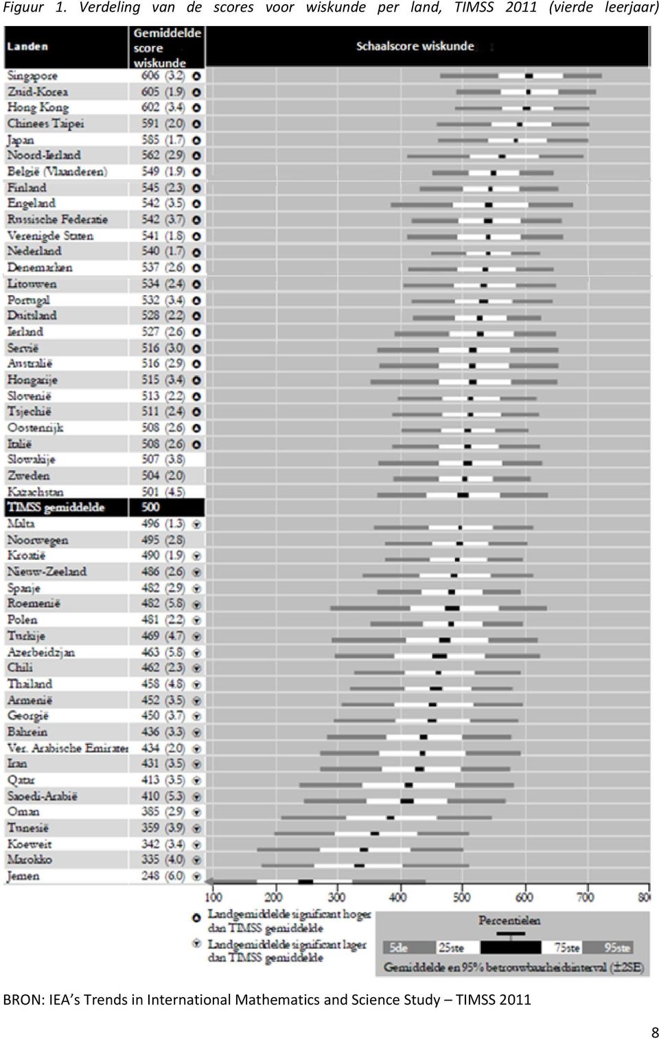 land, TIMSS 2011 (vierde leerjaar) BRON: