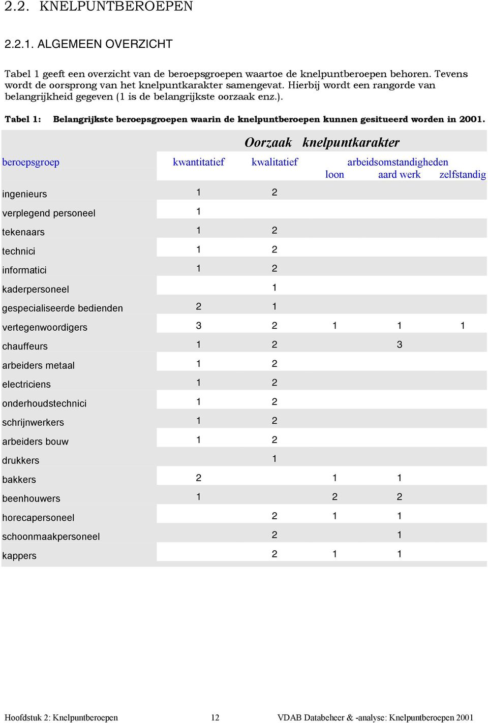 Oorzaak knelpuntkarakter beroepsgroep kwantitatief kwalitatief arbeidsomstandigheden loon aard werk zelfstandig ingenieurs 1 2 verplegend personeel 1 tekenaars 1 2 technici 1 2 informatici 1 2