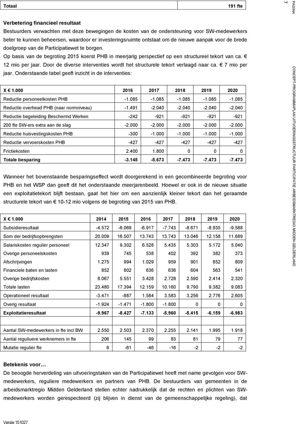 Op basis van de begroting 2015 koerst PHB in meerjarig perspectief op een structureel tekort van ca. 12 mio per jaar. Door de diverse interventies wordt het structurele tekort verlaagd naar ca.