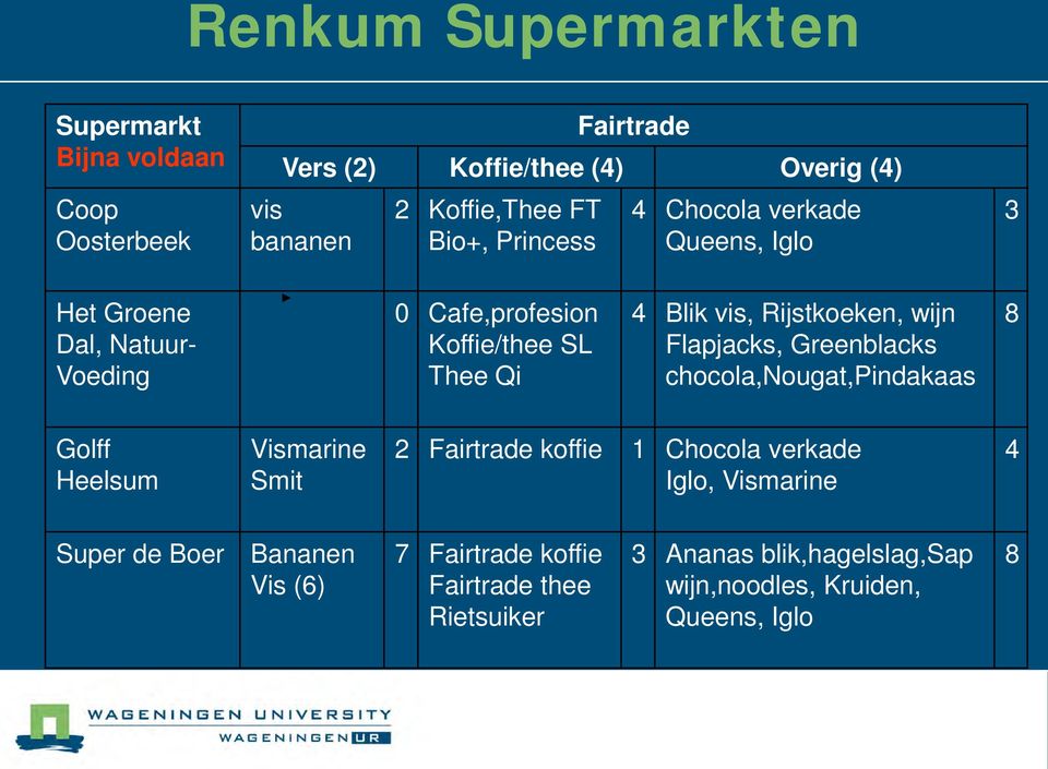 Rijstkoeken, wijn Flapjacks, Greenblacks chocola,nougat,pindakaas 8 Golff Heelsum Vismarine Smit 2 Fairtrade koffie 1 Chocola verkade Iglo,