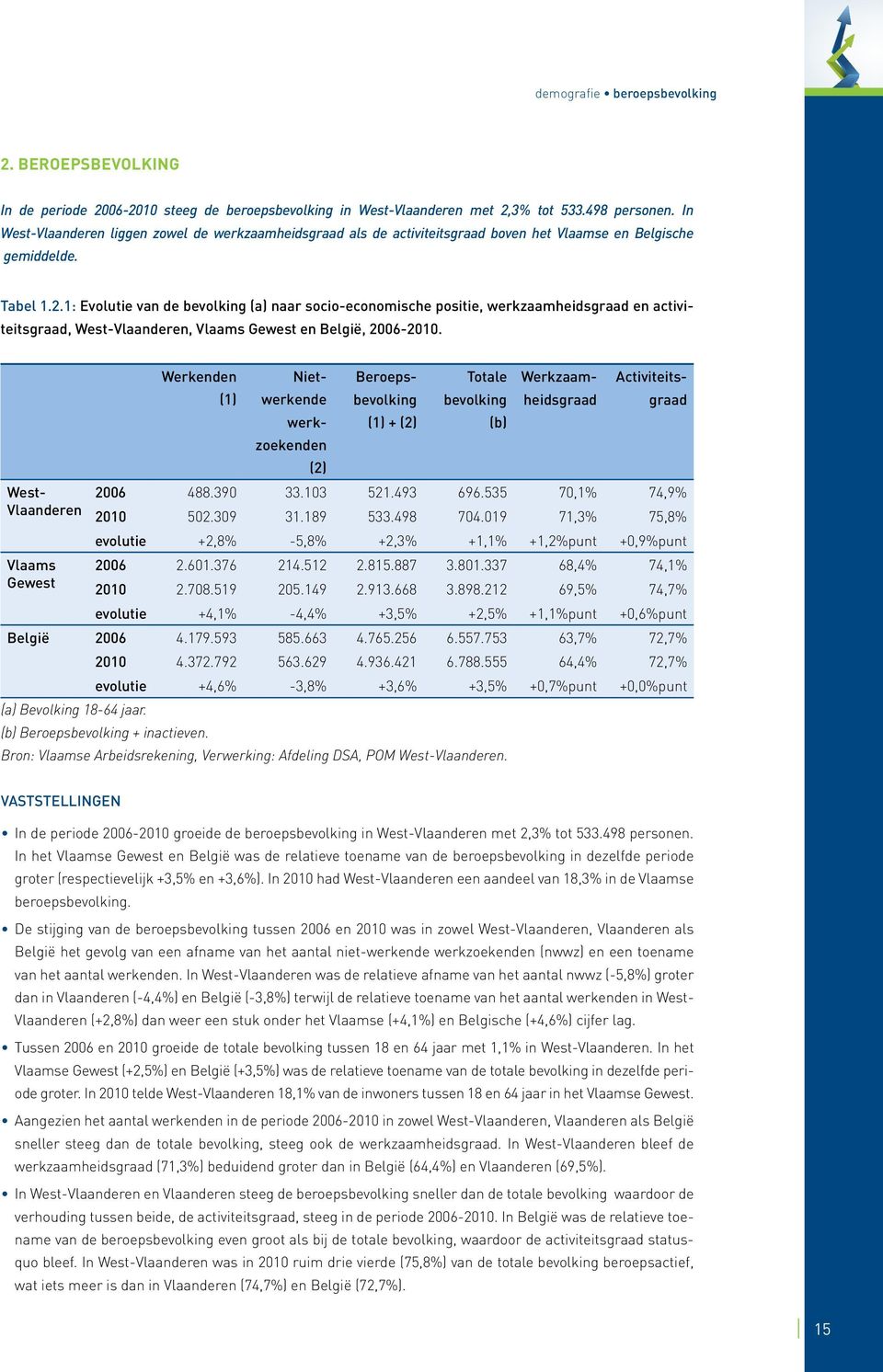 1: Evolutie van de bevolking (a) naar socio-economische positie, werkzaamheidsgraad en activiteitsgraad, West-Vlaanderen, Vlaams Gewest en België, 2006-2010.