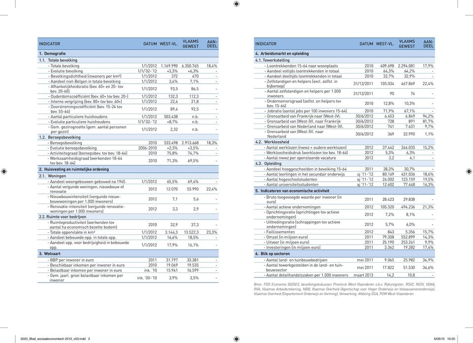 Afhankelijkheidsratio (bev. 60+ en 20- tov bev. 20-60) 1/1/2012 93,5 86,5 - - Ouderdomscoëfficiënt (bev. 60+ tov bev. 20-) 1/1/2012 132,3 112,3 - - Interne vergrijzing (bev. 80+ tov bev.