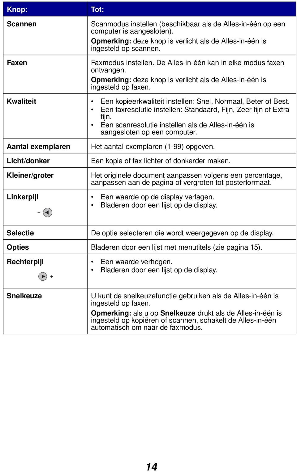 Kwaliteit Een kopieerkwaliteit instellen: Snel, Normaal, Beter of Best. Een faxresolutie instellen: Standaard, Fijn, Zeer fijn of Extra fijn.