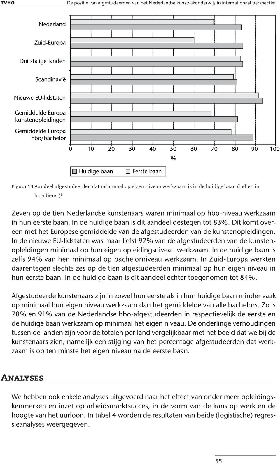 In de huidige baan is dit aandeel gestegen tot 83%. Dit komt overeen met het Europese gemiddelde van de afgestudeerden van de kunstenopleidingen.