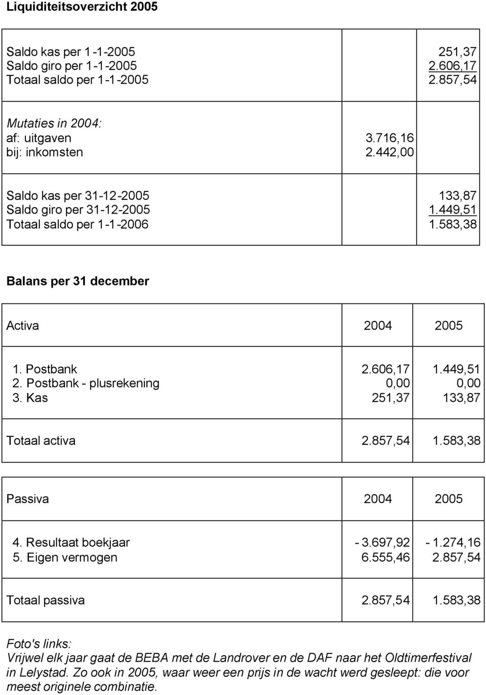 Kas 2.606,17 251,37 1.449,51 133,87 Totaal activa 2.857,54 1.583,38 Passiva 2004 2005 4. Resultaat boekjaar 5. Eigen vermogen - 3.697,92 6.555,46-1.274,16 2.857,54 Totaal passiva 2.857,54 1.583,38 Foto's links: Vrijwel elk jaar gaat de BEBA met de Landrover en de DAF naar het Oldtimerfestival in Lelystad.