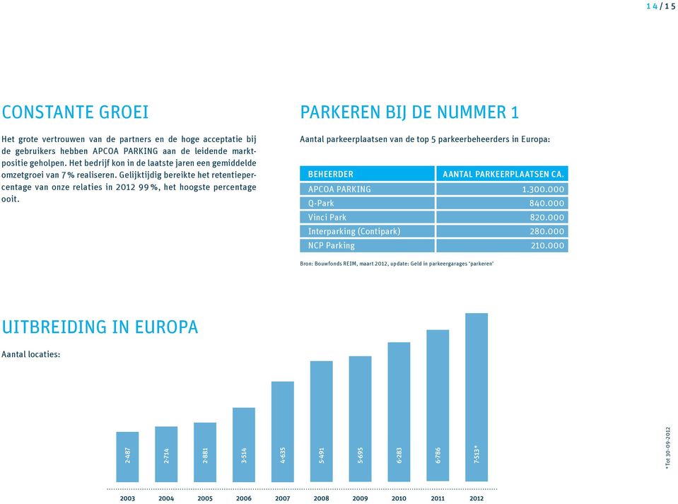 Gelijktijdig bereikte het retentiepercentage van onze relaties in 2012 99 %, het hoogste percentage ooit.