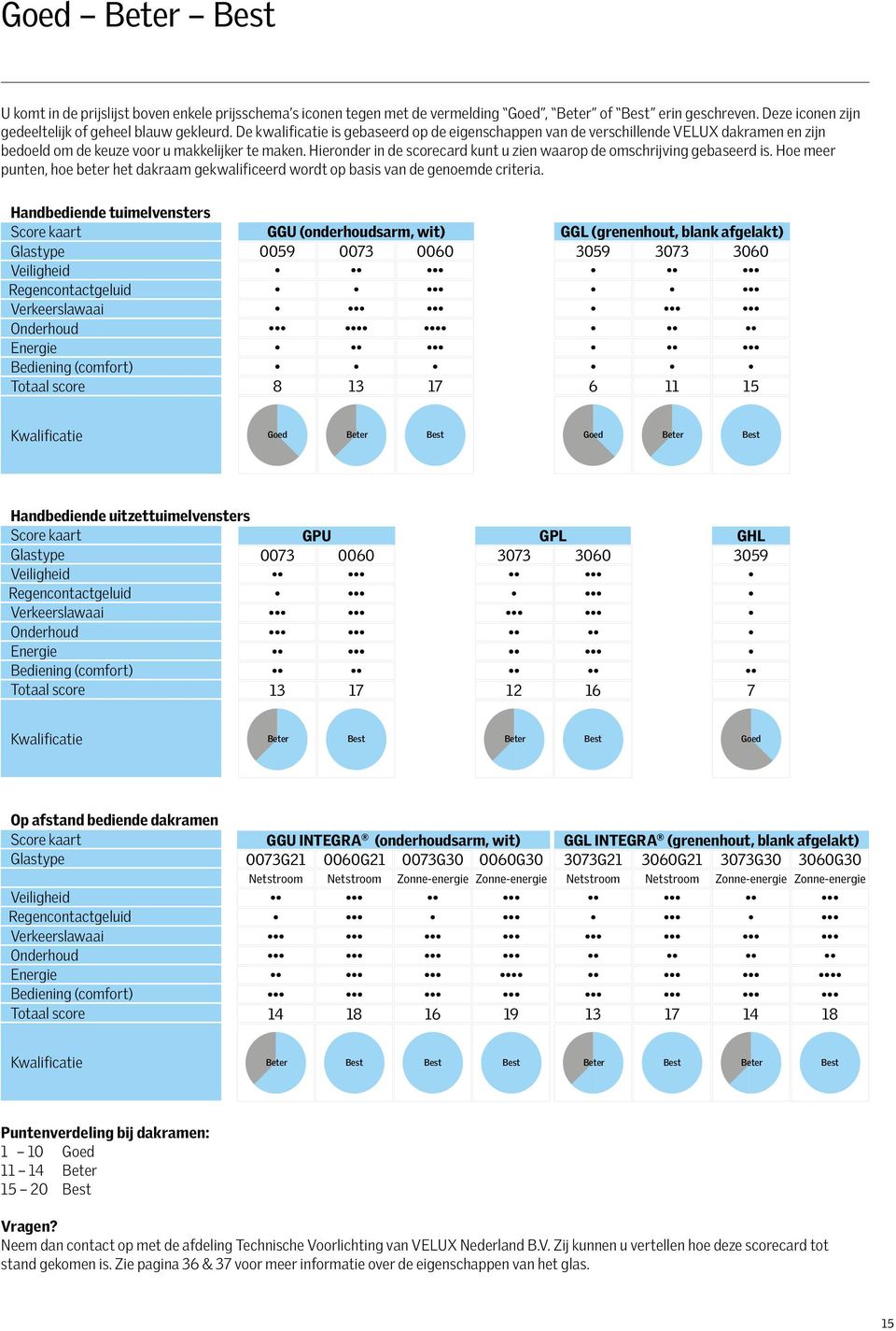 Hieronder in de scorecard kunt u zien waarop de omschrijving gebaseerd is. Hoe meer punten, hoe beter het dakraam gekwalificeerd wordt op basis van de genoemde criteria.