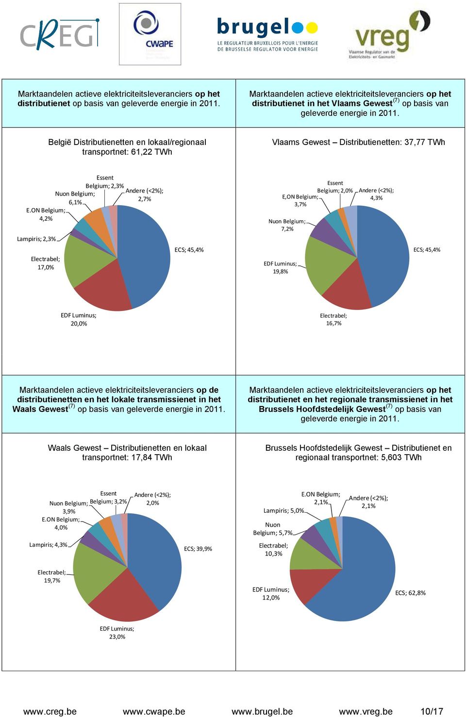 België Distributienetten en lokaal/regionaal transportnet: 61,22 TWh Vlaams Gewest Distributienetten: 37,77 TWh 2,3% Andere (<2%); 6,1% 2,7% E.