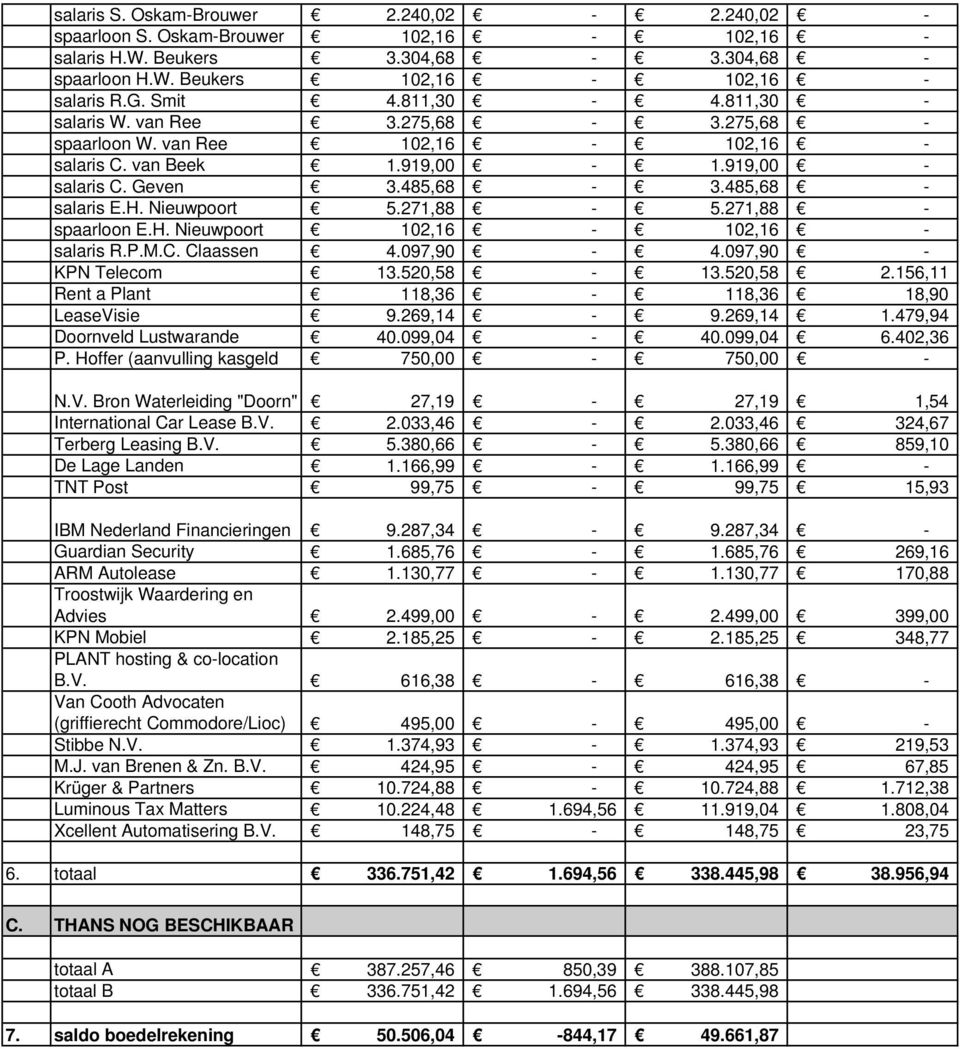 271,88 spaarloon E.H. Nieuwpoort 102,16 102,16 salaris R.P.M.C. Claassen 4.097,90 4.097,90 KPN Telecom 13.520,58 13.520,58 2.156,11 Rent a Plant 118,36 118,36 18,90 LeaseVisie 9.269,14 9.269,14 1.