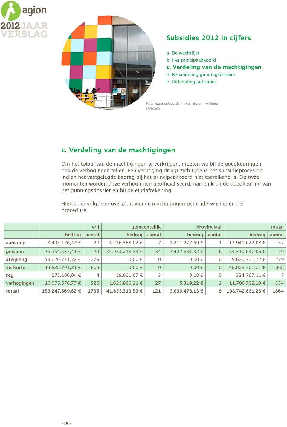 Verdeling van de machtigingen Om het totaal van de machtigingen te verkrijgen, moeten we bij de goedkeuringen ook de verhogingen tellen.