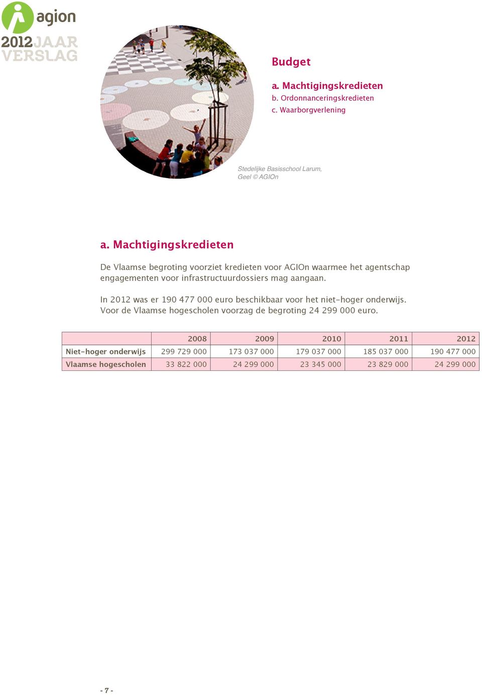 In 2012 was er 190 477 000 euro beschikbaar voor het niet-hoger onderwijs. Voor de Vlaamse hogescholen voorzag de begroting 24 299 000 euro.