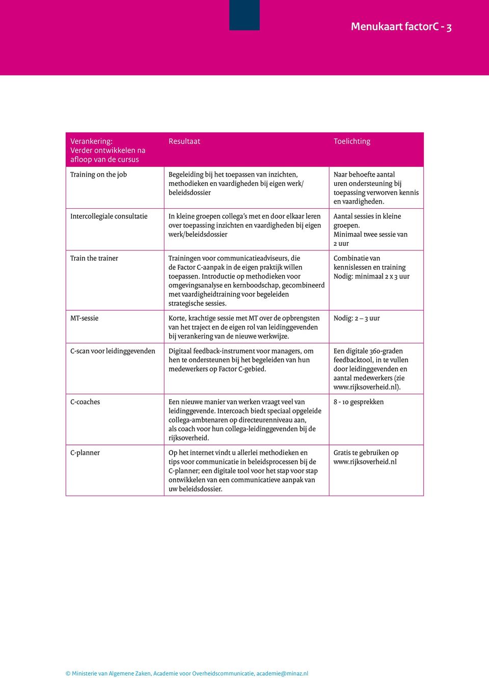 inzichten en vaardigheden bij eigen werk/beleidsdossier Trainingen voor communicatieadviseurs, die de Factor C-aanpak in de eigen praktijk willen toepassen.