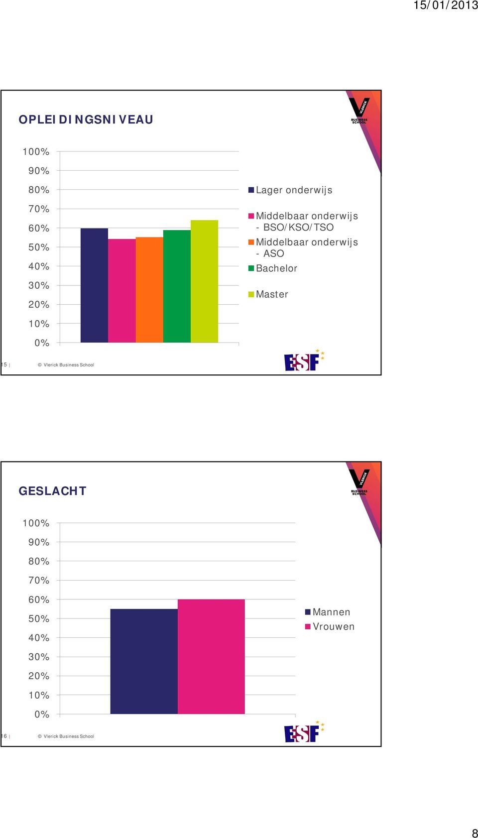 Middelbaar onderwijs - ASO Bachelor Master 10% 0% 15