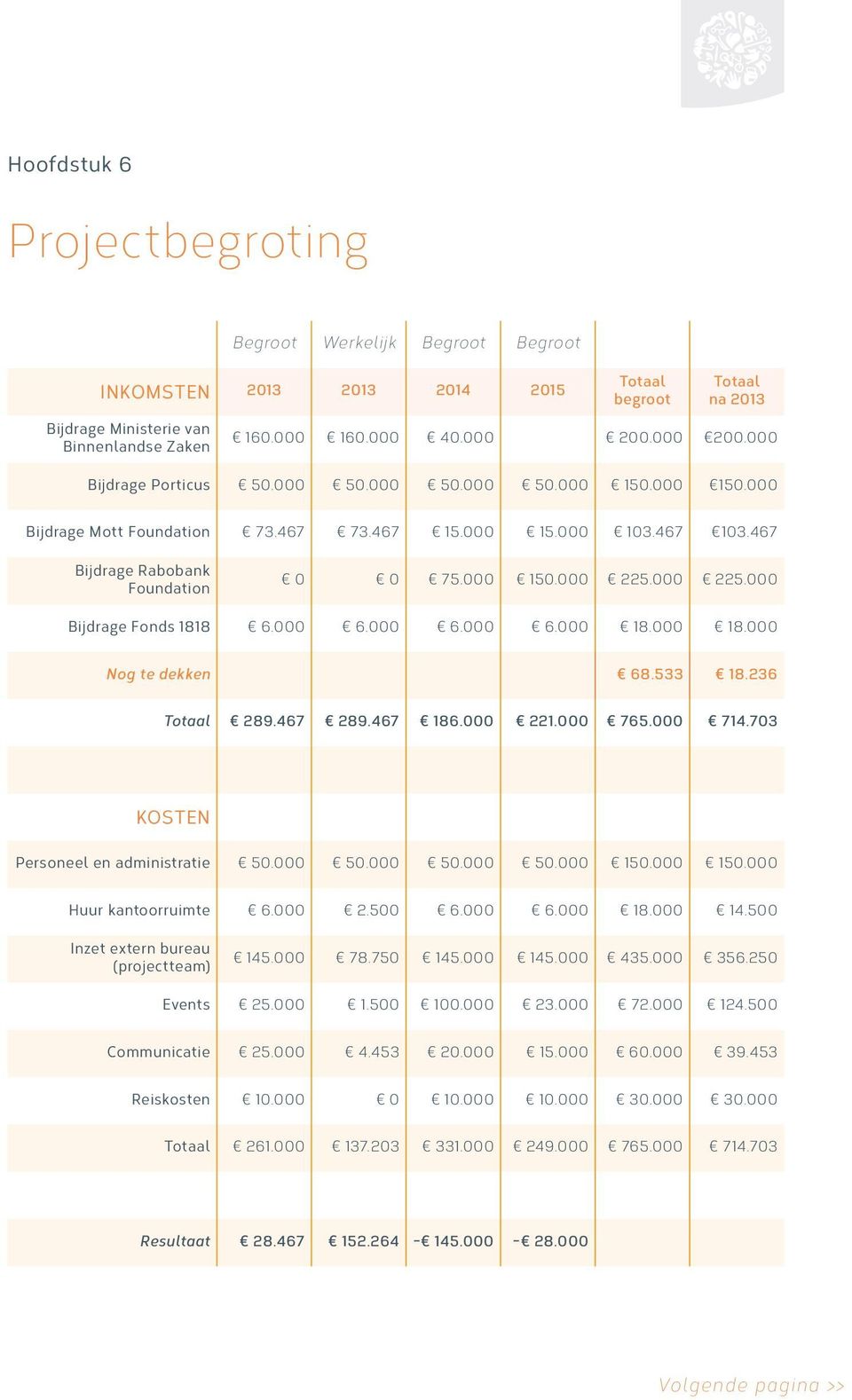 000 225.000 Bijdrage Fonds 1818 6.000 6.000 6.000 6.000 18.000 18.000 Nog te dekken 68.533 18.236 Totaal 289.467 289.467 186.000 221.000 765.000 714.703 KOSTEN Personeel en administratie 50.000 50.