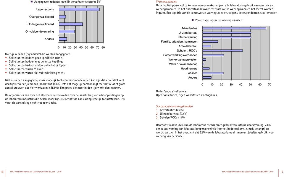 0 10 20 30 40 50 60 70 80 Niet als reden aangegeven, maar mogelijk toch een bijkomende reden kan zijn dat er relatief veel deeltijdwerkers zijn binnen laboratoria (43%).