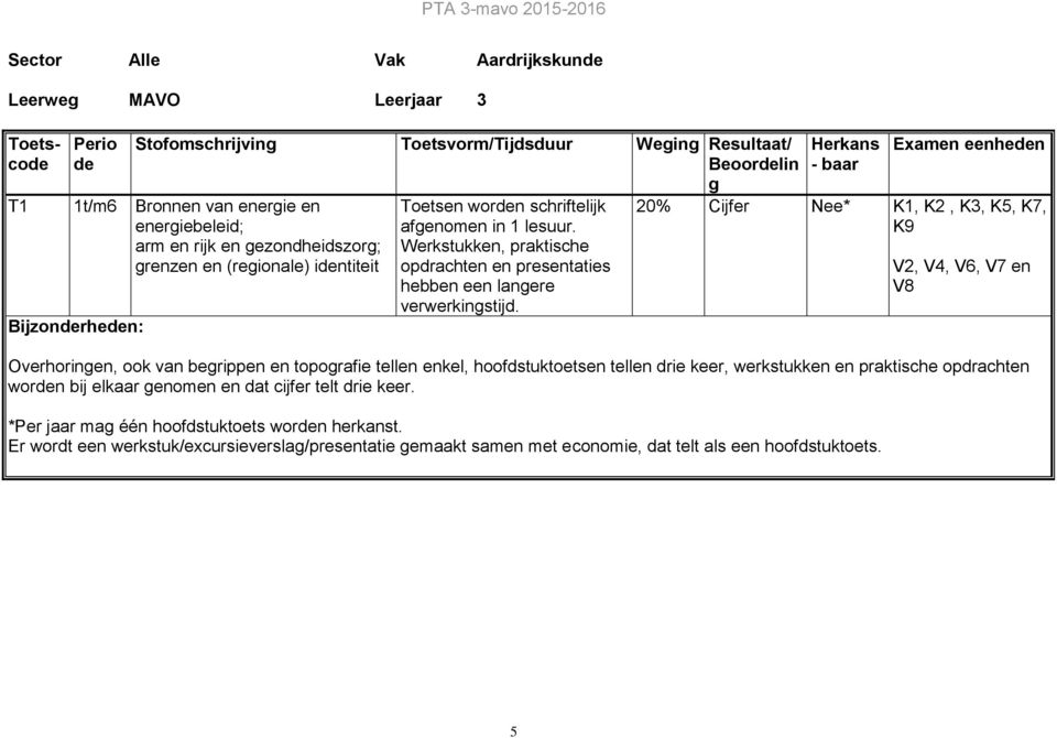 Herkans - baar Examen eenheden 20% Nee* K, K2, K3, K5, K7, K9 V2, V, V6, V7 en V8 Overhoringen, ook van begrippen en topografie tellen enkel, hoofdstuktoetsen tellen drie keer, werkstukken en