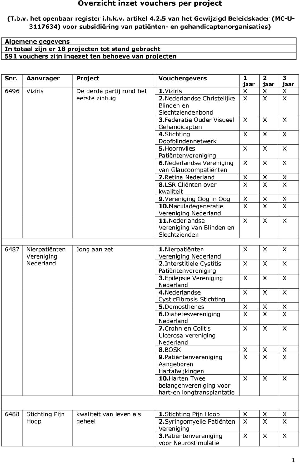 ingezet ten behoeve van projecten Snr. Aanvrager Project Vouchergevers 1 jaar 6496 Viziris De derde partij rond het eerste zintuig 2 jaar 1.Viziris 2.se Christelijke Blinden en Slechtziendenbond 3.