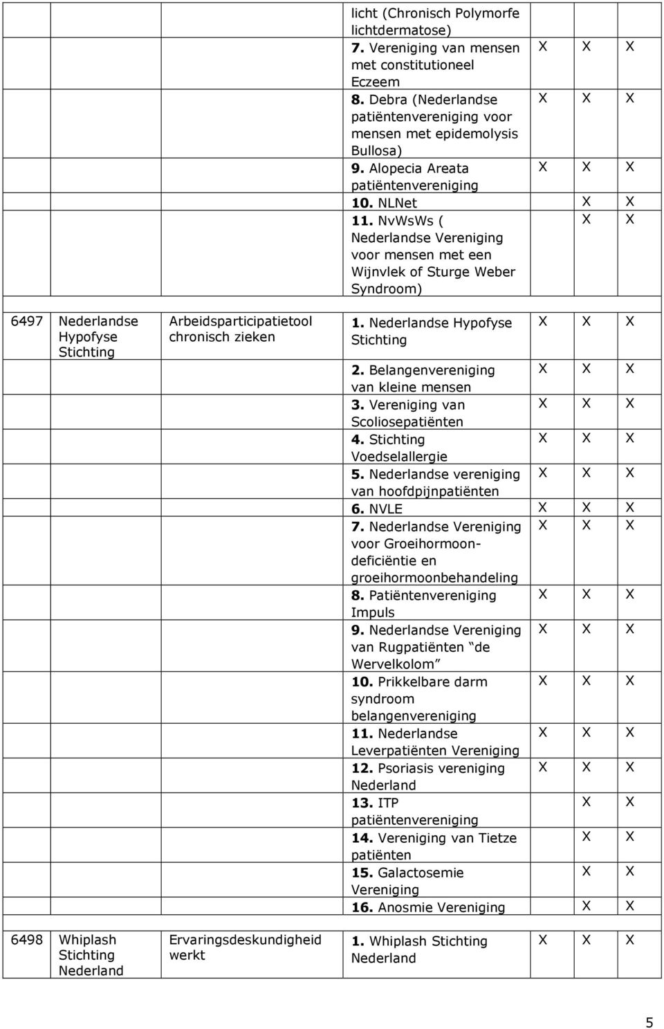 se Hypofyse 2. Belangenvereniging van kleine mensen 3. van Scoliosepatiënten 4. Voedselallergie 5. se vereniging van hoofdpijnpatiënten 6. NVLE 7.