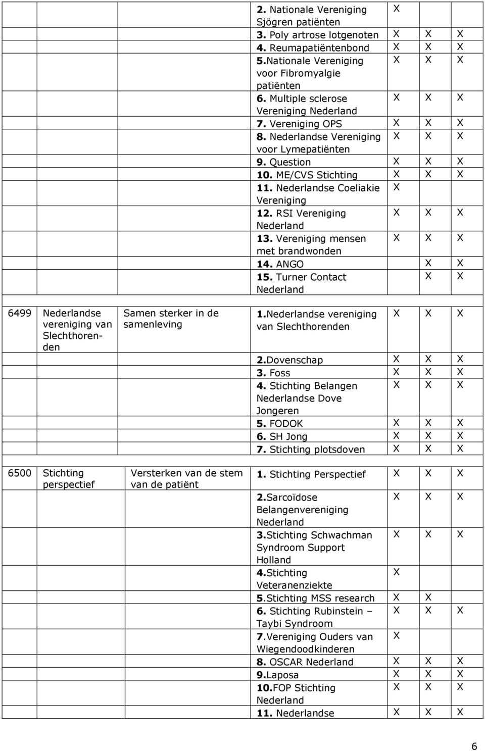 RSI 13. mensen met brandwonden 14. ANGO 15. Turner Contact 1.se vereniging van Slechthorenden 2.Dovenschap 3. Foss 4. Belangen se Dove Jongeren 5. FODOK 6. SH Jong 7. plotsdoven 1.