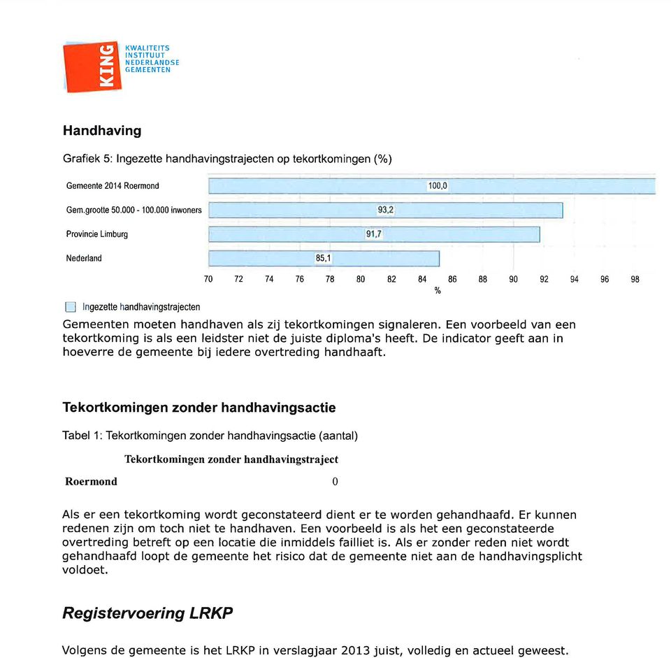 De indicator geeft aan in hoeverre de gemeente bij iedere overtreding handhaaft.