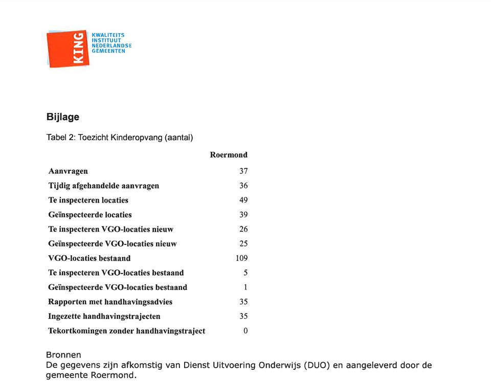 bestaand 109 Te inspecteren VGO-locaties bestaand 5 Geihspecteerde VGO-locaties bestaand I Rapporten met handhavíngsadvies 35 Ingezette