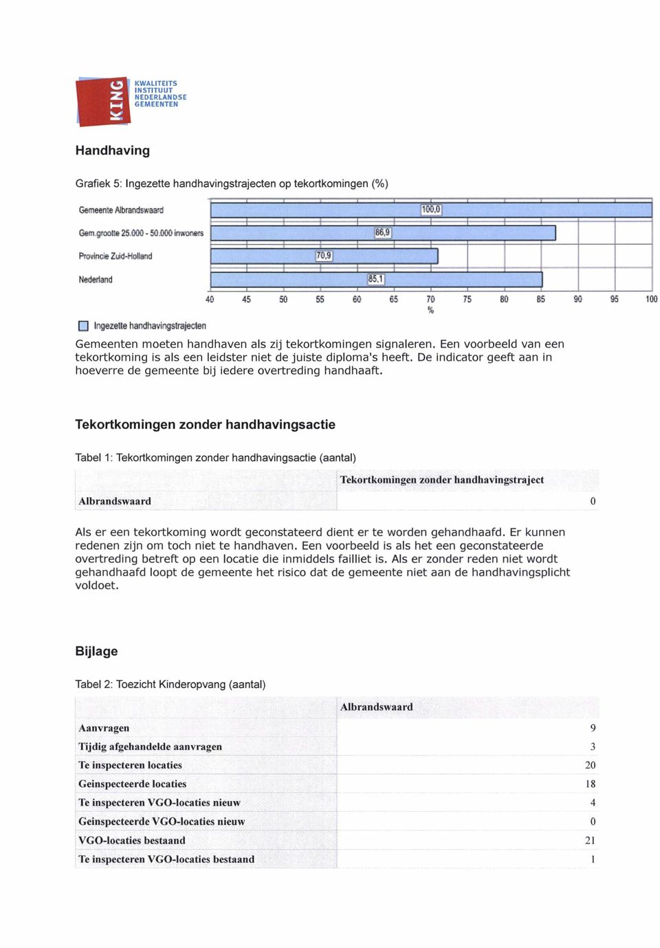 Een voorbeeld van een tekortkoming is als een leidster niet de juiste diploma's heeft. De indicator geeft aan in hoeverre de gemeente bij iedere overtreding handhaaft.