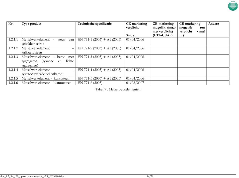 2.1.5 Metselwerkelement - kunststeen EN 771-5 (2003) + A1 (2005) 01/04/2006 1.2.1.6 Metselwerkelement Natuursteen EN 771-6 (2005) 01/08/2007 CE-markering mogelijk (maar niet verplicht) (ETA-CUAP)