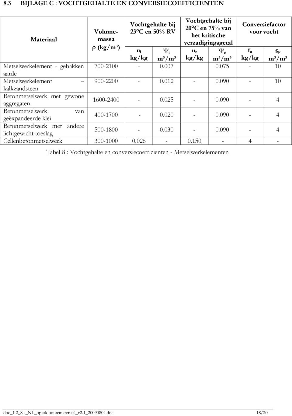 090-10 kalkzandsteen Betonmetselwerk met gewone aggregaten 1600-2400 - 0.025-0.090-4 Betonmetselwerk van geëxpandeerde klei 400-1700 - 0.020-0.