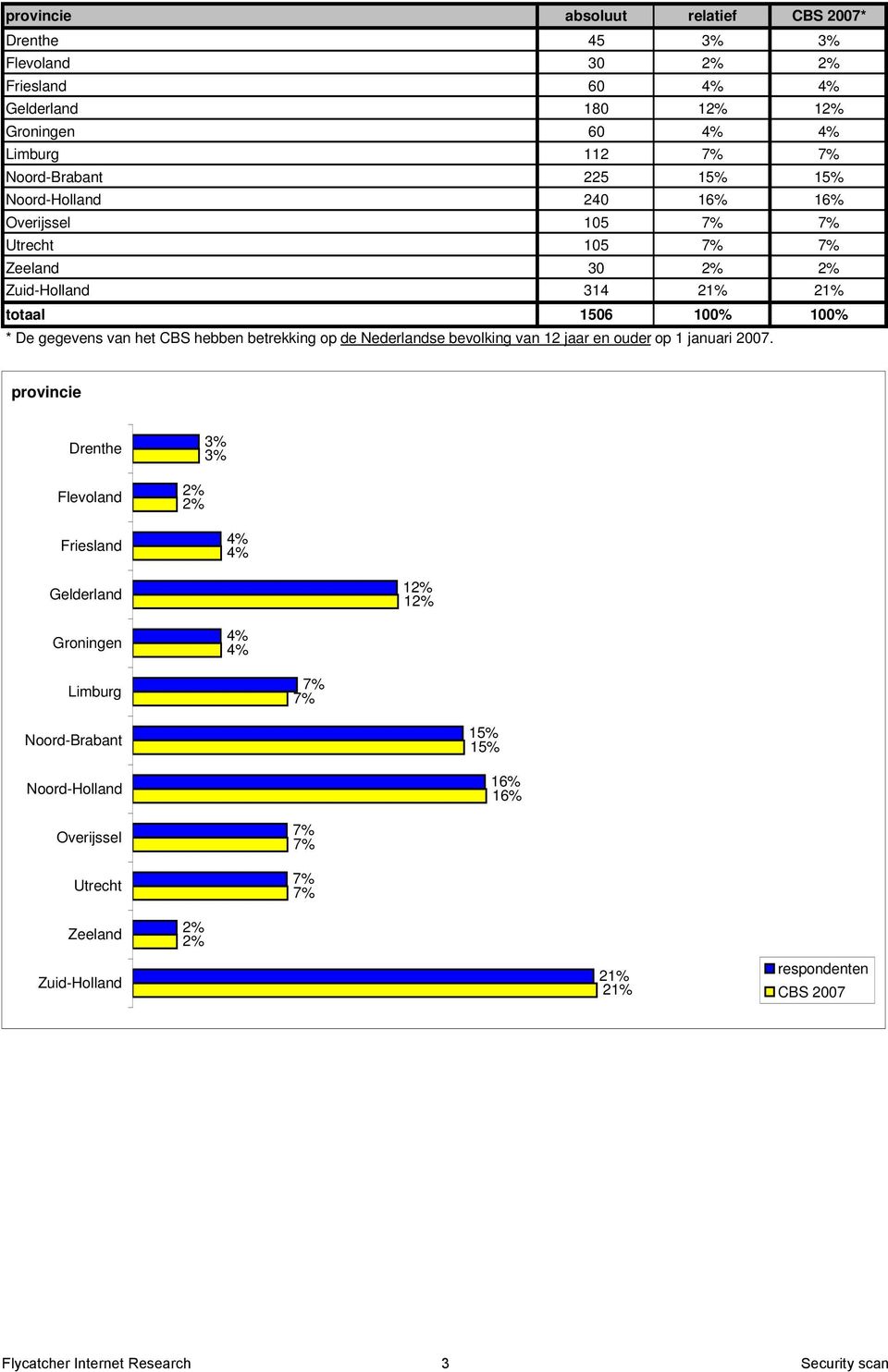 de Nederlandse bevolking van 12 jaar en ouder op 1 januari 2007.