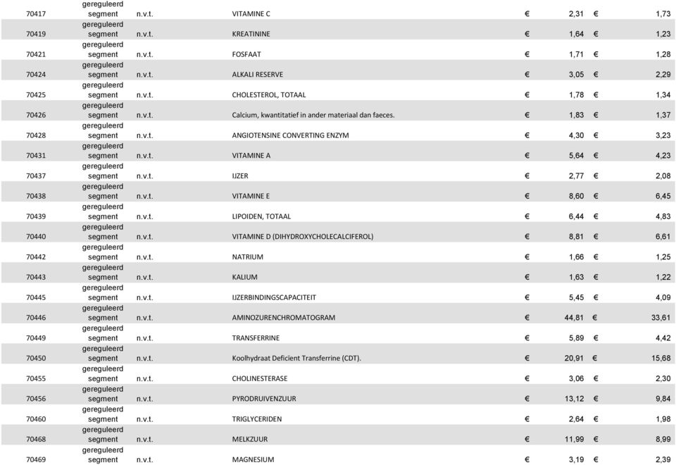 1,83 1,37 ANGIOTENSINE CONVERTING ENZYM 4,30 3,23 VITAMINE A 5,64 4,23 IJZER 2,77 2,08 VITAMINE E 8,60 6,45 LIPOIDEN, TOTAAL 6,44 4,83 VITAMINE D (DIHYDROXYCHOLECALCIFEROL) 8,81 6,61 NATRIUM 1,66