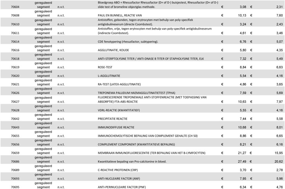 3,08 2,31 PAUL EN BUNNELL, REACTIE VAN 10,13 7,60 Antistoffen, gebonden, tegen erytrocyten met behulp van poly-specifiek antiglobulineserum (directe Coombstest).