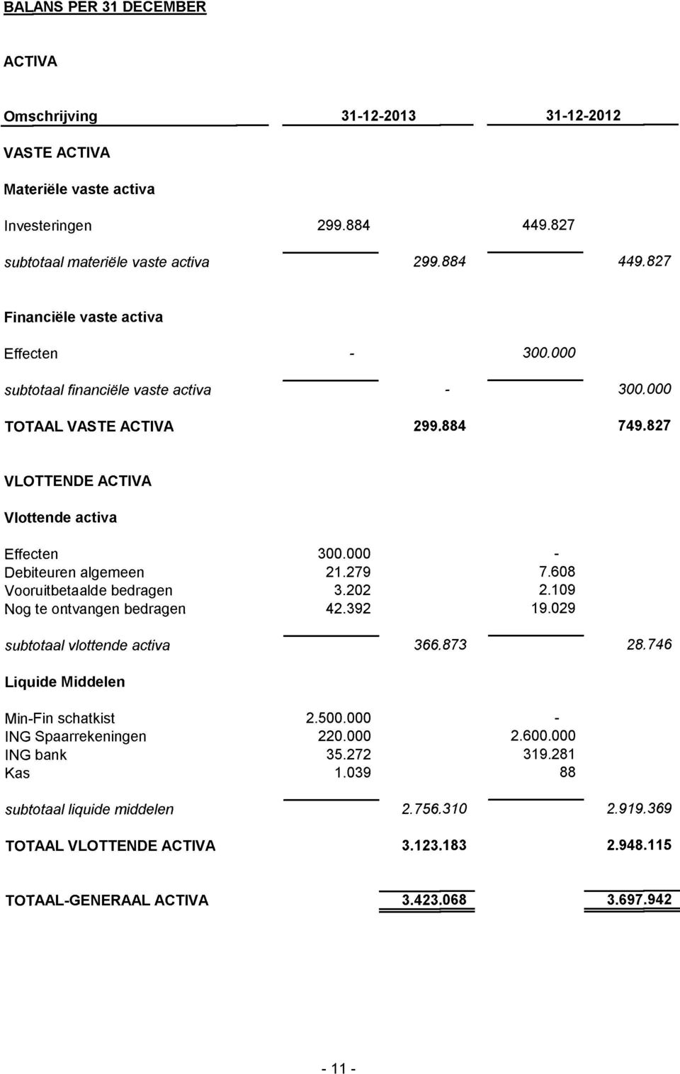 608 Vooruitbetaalde bedragen 3.202 2.109 Nog te ontvangen bedragen 42.392 19.029 subtotaal vlottende activa 366.873 28.746 Liquide Middelen Min-Fin schatkist 2.500.